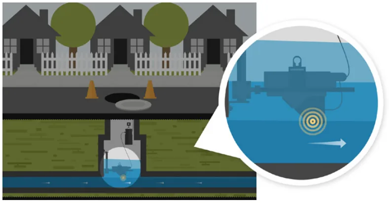 Non-contact sewer flow radar measuring velocity and depth in a pipe