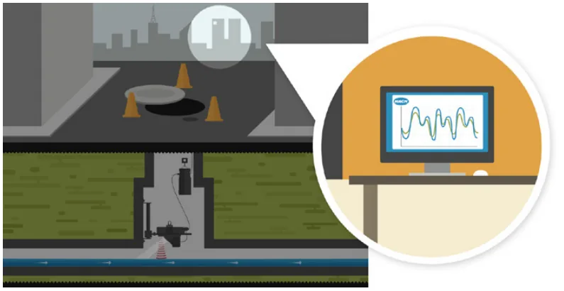 Sewer flow monitoring telemetry sending data to dashboard
